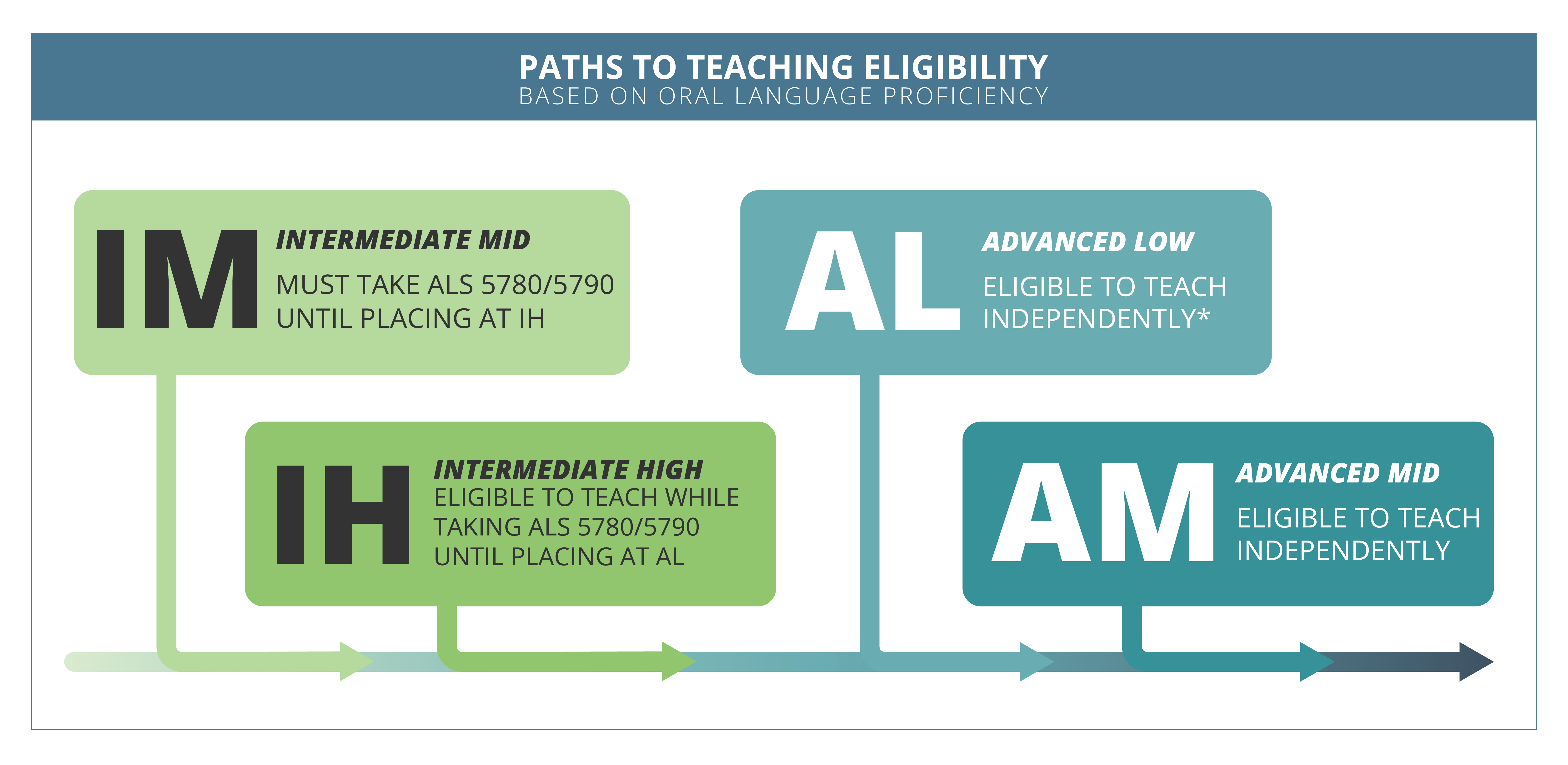 Language assessment results and corresponding teaching eligibility according to Cornell University policy 